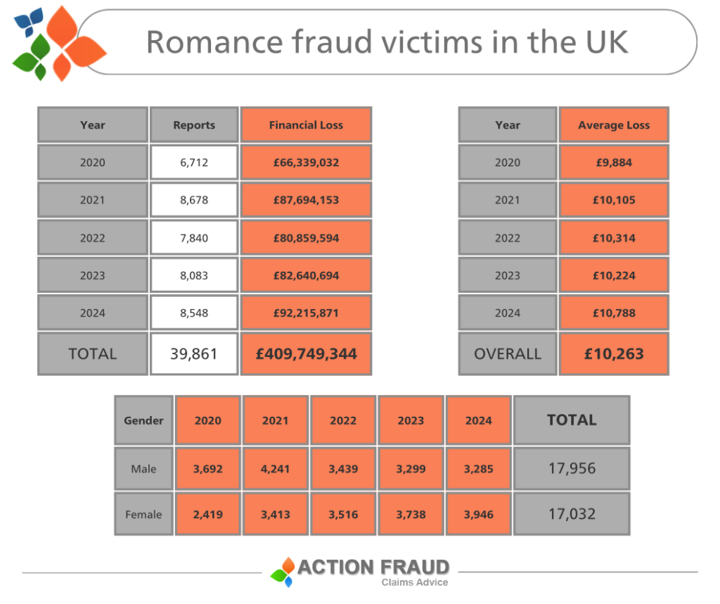statistics summary on romance fraud in the uk